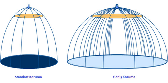 Geniş korumalı tip sprinkler